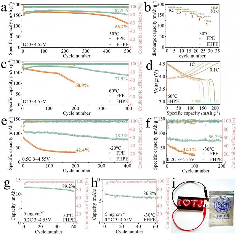 electrochemical performance comparison of Li FPE LiCoO2 and Li FHPE LiCoO2.jpg
